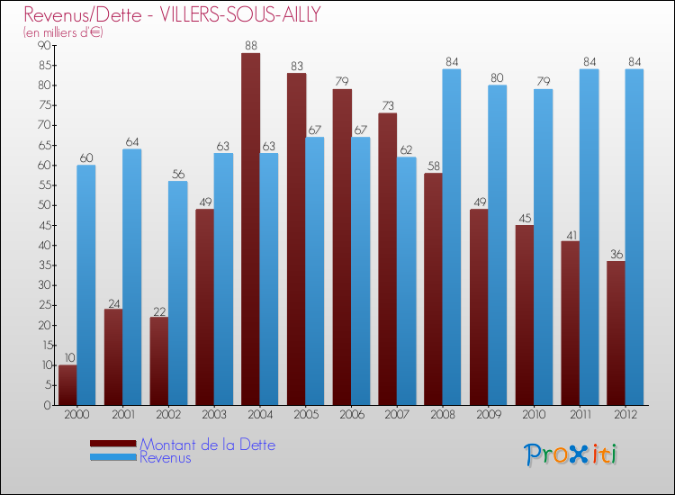 Evolution comparée de la dette et des revenus pour la commune de VILLERS-SOUS-AILLY de 2000 à 2012 Comparaison de la dette et des revenus pour VILLERS-SOUS-AILLY de 2000 à 2012