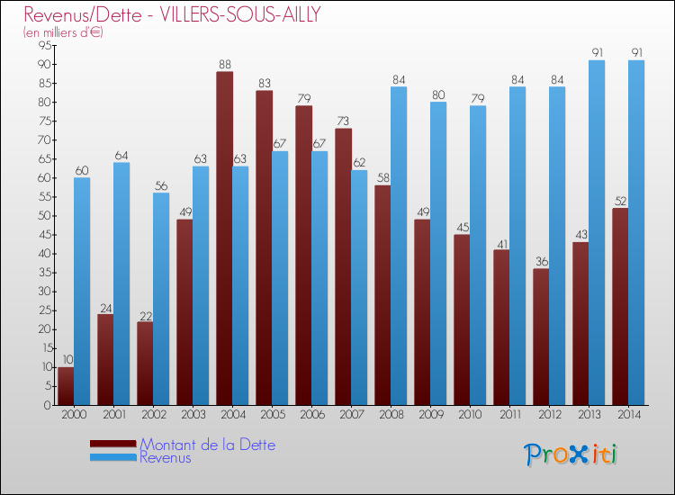 Evolution comparée de la dette et des revenus pour la commune de VILLERS-SOUS-AILLY de 2000 à 2014 Comparaison de la dette et des revenus pour VILLERS-SOUS-AILLY de 2000 à 2014