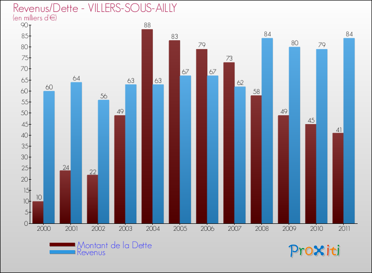 Evolution comparée de la dette et des revenus pour la commune de VILLERS-SOUS-AILLY de 2000 à 2011 Comparaison de la dette et des revenus pour VILLERS-SOUS-AILLY de 2000 à 2011