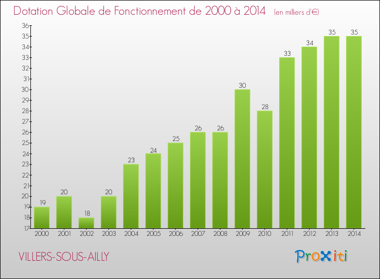 Evolution du montant de la Dotation Globale de Fonctionnement pour la commune de VILLERS-SOUS-AILLY de 2000 à 2014 Evolution du montant de la Dotation Globale de Fonctionnement pour VILLERS-SOUS-AILLY de 2000 à 2014