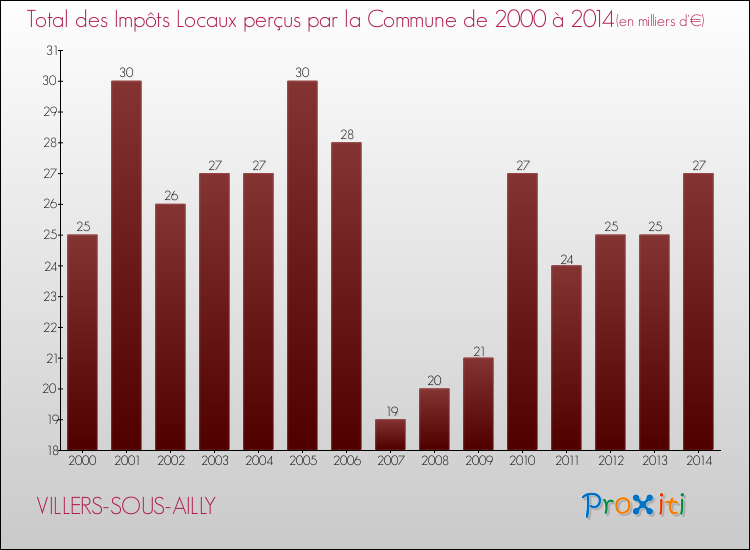 Evolution des Impôts Locaux pour la commune de VILLERS-SOUS-AILLY de 2000 à 2014 Evolution des Impôts Locaux pour VILLERS-SOUS-AILLY de 2000 à 2014