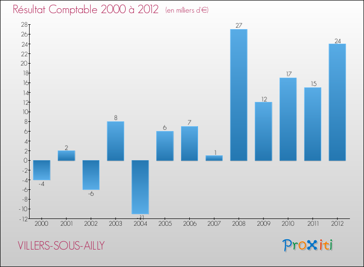 Evolution du résultat comptable pour la commune de VILLERS-SOUS-AILLY de 2000 à 2012 Evolution du résultat comptable pour VILLERS-SOUS-AILLY de 2000 à 2012