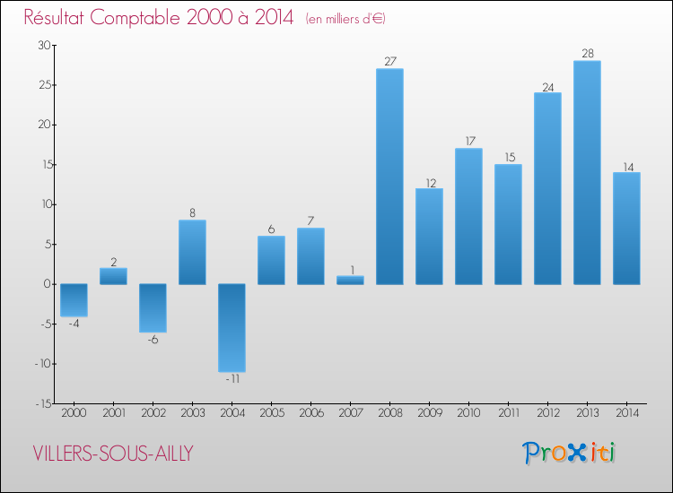 Evolution du résultat comptable pour la commune de VILLERS-SOUS-AILLY de 2000 à 2014 Evolution du résultat comptable pour VILLERS-SOUS-AILLY de 2000 à 2014