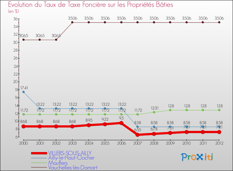 Evolution du taux de la taxe foncière sur le bati pour VILLERS-SOUS-AILLY et les communes proches de 2000 à 2012 Comparaison des taux de taxe foncière sur le bati pour VILLERS-SOUS-AILLY et les communes voisines de 2000 à 2012