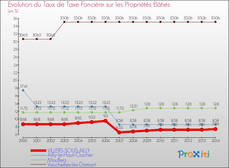 Evolution du taux de la taxe foncière sur le bati pour VILLERS-SOUS-AILLY et les communes proches de 2000 à 2014 Comparaison des taux de taxe foncière sur le bati pour VILLERS-SOUS-AILLY et les communes voisines de 2000 à 2014