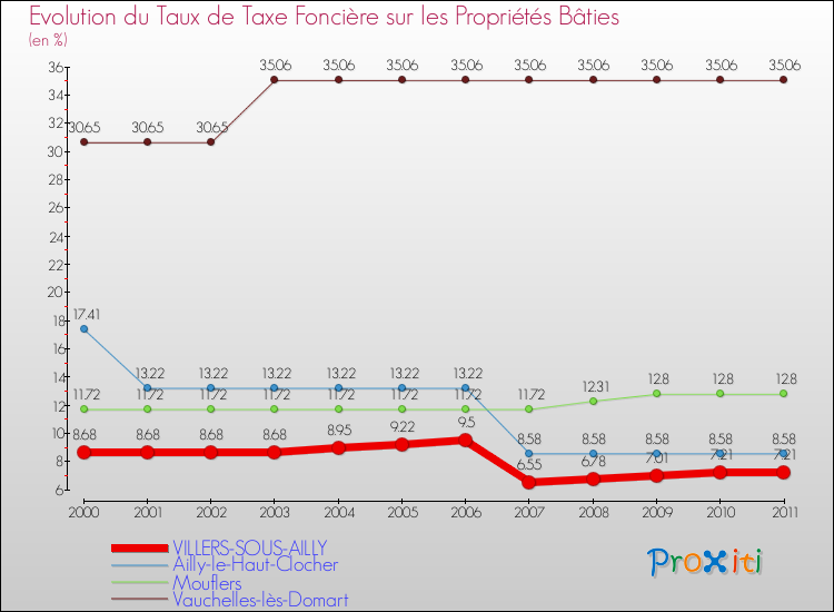 Evolution du taux de la taxe foncière sur le bati pour VILLERS-SOUS-AILLY et les communes proches Comparaison des taux de taxe foncière sur le bati pour VILLERS-SOUS-AILLY et les communes voisines