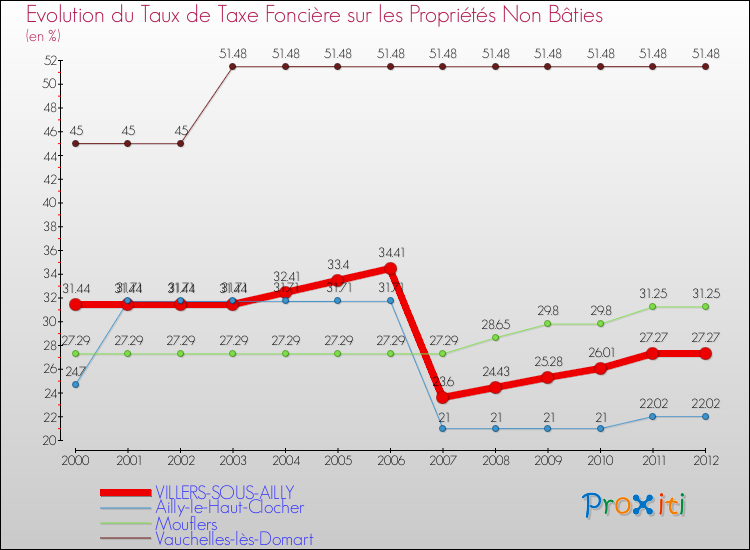 Evolution du taux de la taxe foncière sur les immeubles et terrains non batis pour VILLERS-SOUS-AILLY et les communes proches de 2000 à 2012 Comparaison des taux de la taxe foncière sur les immeubles et terrains non batis pour VILLERS-SOUS-AILLY et les communes voisines de 2000 à 2012