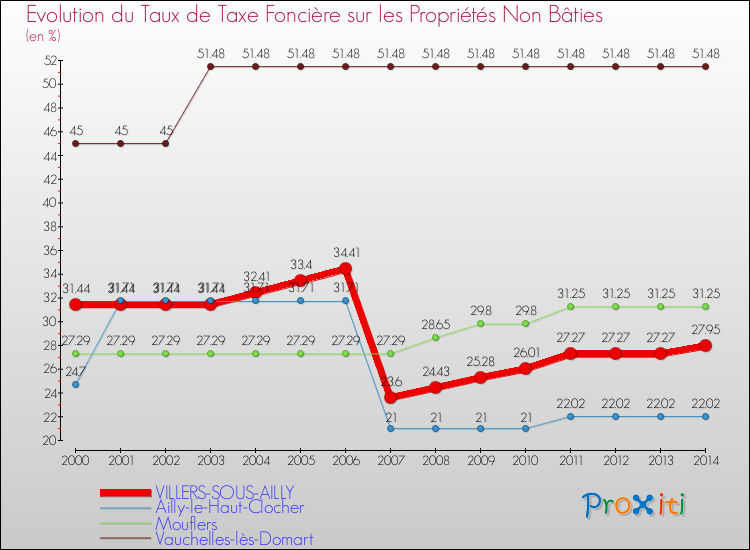 Evolution du taux de la taxe foncière sur les immeubles et terrains non batis pour VILLERS-SOUS-AILLY et les communes proches de 2000 à 2014 Comparaison des taux de la taxe foncière sur les immeubles et terrains non batis pour VILLERS-SOUS-AILLY et les communes voisines de 2000 à 2014