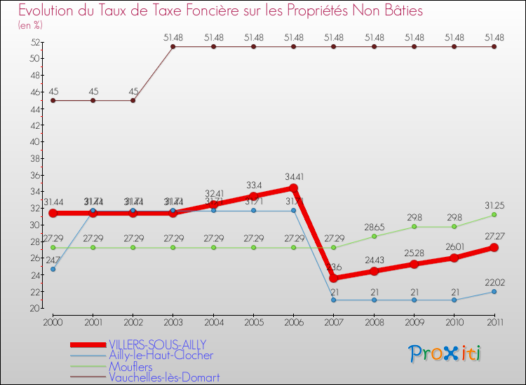 Evolution du taux de la taxe foncière sur les immeubles et terrains non batis pour VILLERS-SOUS-AILLY et les communes proches Comparaison des taux de la taxe foncière sur les immeubles et terrains non batis pour VILLERS-SOUS-AILLY et les communes voisines