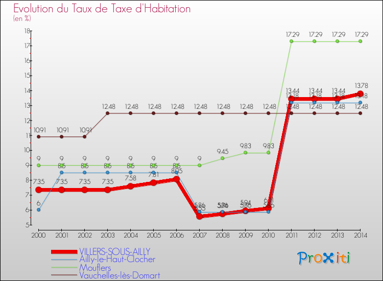 Evolution du taux de la taxe d'habitation pour VILLERS-SOUS-AILLY et les communes proches de 2000 à 2014 Comparaison des taux de la taxe d'habitation pour VILLERS-SOUS-AILLY et les communes voisines de 2000 à 2014