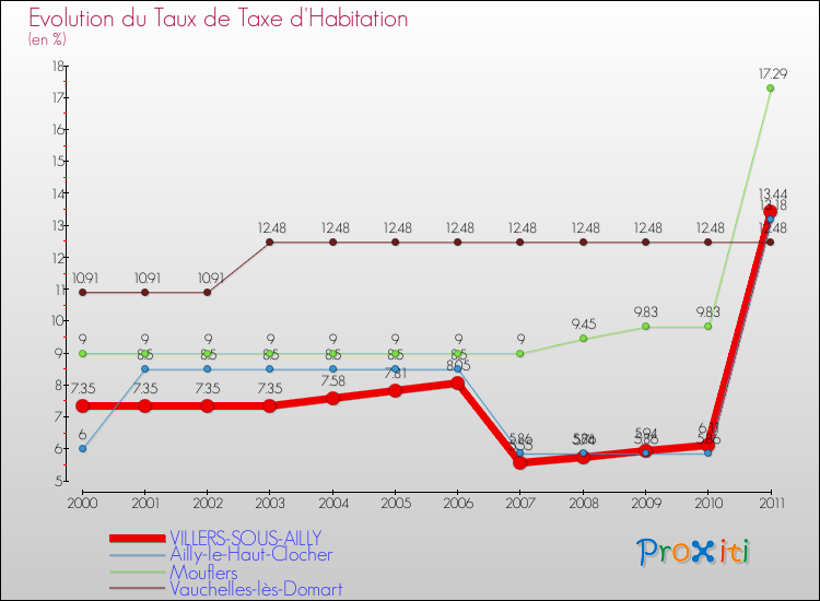 Evolution du taux de la taxe d'habitation pour VILLERS-SOUS-AILLY et les communes proches Comparaison des taux de la taxe d'habitation pour VILLERS-SOUS-AILLY et les communes voisines