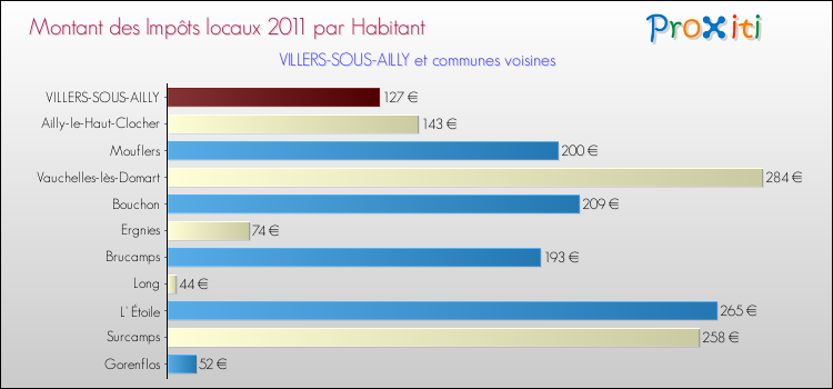 Montant des impôts locaux par Habitant pour VILLERS-SOUS-AILLY et les communes proches Comparaison des impôts locaux par habitant pour VILLERS-SOUS-AILLY et les communes voisines