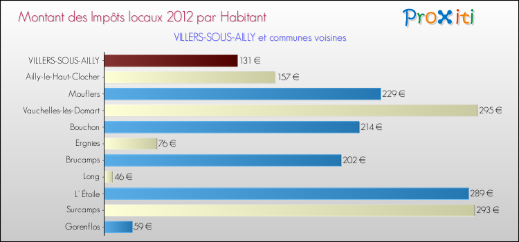 Montant des impôts locaux par Habitant pour VILLERS-SOUS-AILLY et les communes proches Comparaison des impôts locaux par habitant pour VILLERS-SOUS-AILLY et les communes voisines