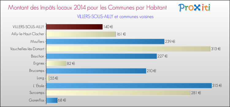 Montant des impôts locaux par Habitant pour VILLERS-SOUS-AILLY et les communes proches en 2014 Comparaison des impôts locaux par habitant pour VILLERS-SOUS-AILLY et les communes voisines en 2014