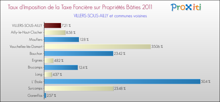 Taux d'imposition de la taxe foncière sur le bati 2011 pour VILLERS-SOUS-AILLY et les communes proches Comparaison des taux d'imposition de la taxe foncière sur le bati 2011 pour VILLERS-SOUS-AILLY et les communes voisines