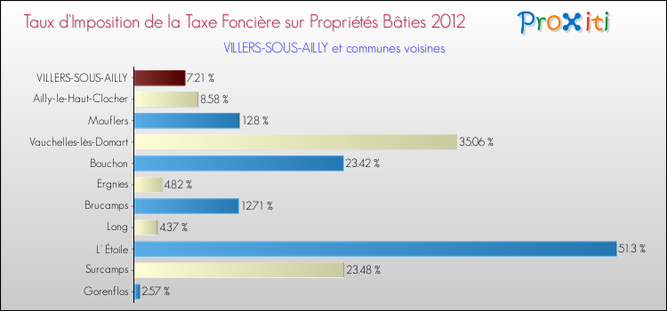 Taux d'imposition de la taxe foncière sur le bati 2012 pour VILLERS-SOUS-AILLY et les communes proches Comparaison des taux d'imposition de la taxe foncière sur le bati 2012 pour VILLERS-SOUS-AILLY et les communes voisines