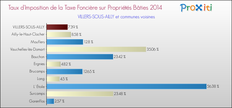 Taux d'imposition de la taxe foncière sur le bati 2014 pour VILLERS-SOUS-AILLY et les communes proches Comparaison des taux d'imposition de la taxe foncière sur le bati 2014 pour VILLERS-SOUS-AILLY et les communes voisines