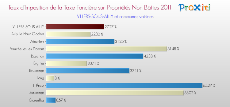 Taux d'imposition de la taxe foncière sur les immeubles et terrains non batis 2011 pour VILLERS-SOUS-AILLY et les communes proches Comparaison des taux d'imposition de la taxe foncière sur les immeubles et terrains non batis 2011 pour VILLERS-SOUS-AILLY et les communes voisines