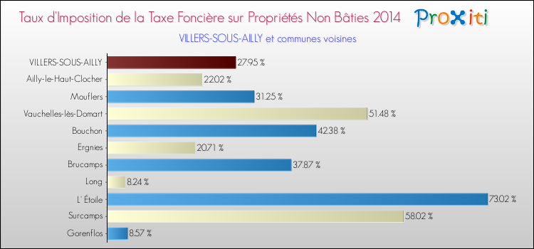 Taux d'imposition de la taxe foncière sur les immeubles et terrains non batis 2014 pour VILLERS-SOUS-AILLY et les communes proches Comparaison des taux d'imposition de la taxe foncière sur les immeubles et terrains non batis 2014 pour VILLERS-SOUS-AILLY et les communes voisines