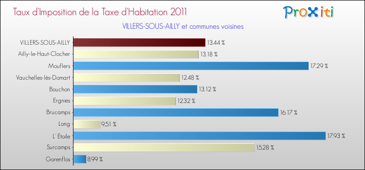 Taux d'imposition de la taxe d'habitation 2011 pour VILLERS-SOUS-AILLY et les communes proches Comparaison des taux d'imposition de la taxe d'habitation 2011 pour VILLERS-SOUS-AILLY et les communes voisines