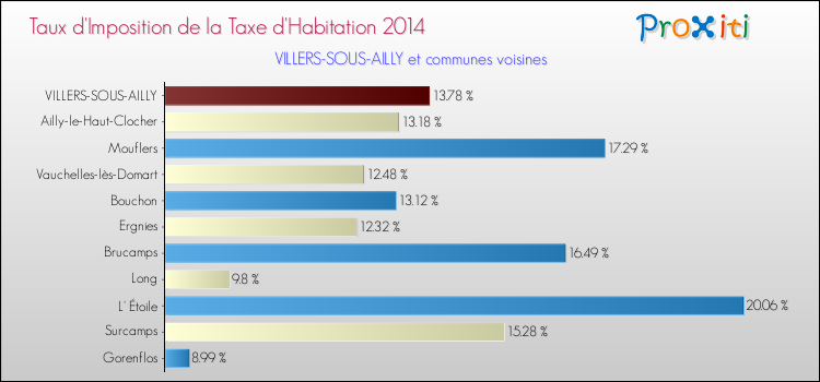 Taux d'imposition de la taxe d'habitation 2014 pour VILLERS-SOUS-AILLY et les communes proches Comparaison des taux d'imposition de la taxe d'habitation 2014 pour VILLERS-SOUS-AILLY et les communes voisines