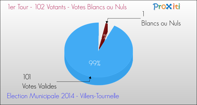Votes blancs ou nuls au 1er Tour des Elections Municipales 2014 de la commune de Villers-Tournelle Elections Municipales 2014 - Votes blancs ou nuls au 1er Tour pour la commune de Villers-Tournelle