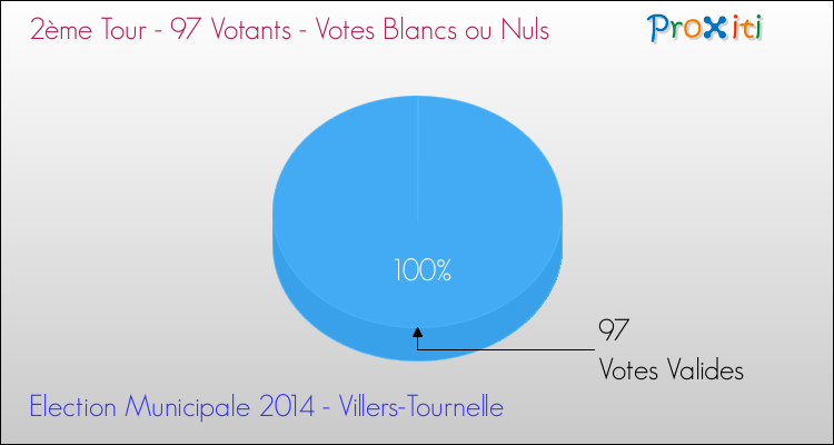 Votes blancs ou nuls au 2ème Tour des Elections Municipales 2014 de la commune de Villers-Tournelle Elections Municipales 2014 - Votes blancs ou nuls au 2ème Tour pour la commune de Villers-Tournelle