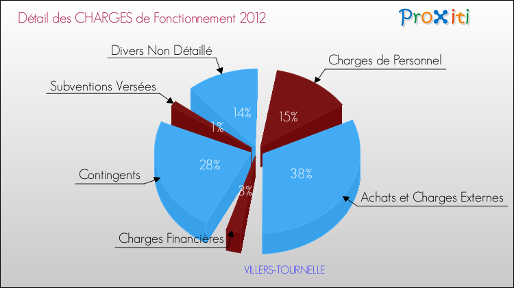 Décomposition des Charges de Fonctionnement 2012 de la commune de VILLERS-TOURNELLE Charges de Fonctionnement 2012 pour la commune de VILLERS-TOURNELLE