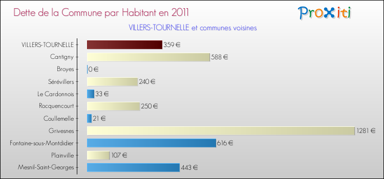 Dette par habitant de la commune en 2011 pour VILLERS-TOURNELLE et les communes proches Comparaison de la dette par habitant de la commune en 2011 pour VILLERS-TOURNELLE et les communes voisines