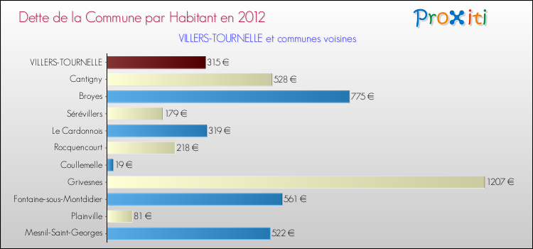 Dette par habitant de la commune en 2012 pour VILLERS-TOURNELLE et les communes proches Comparaison de la dette par habitant de la commune en 2012 pour VILLERS-TOURNELLE et les communes voisines