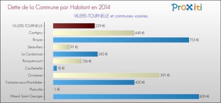 Dette par habitant de la commune en 2014 pour VILLERS-TOURNELLE et les communes proches Comparaison de la dette par habitant de la commune en 2014 pour VILLERS-TOURNELLE et les communes voisines