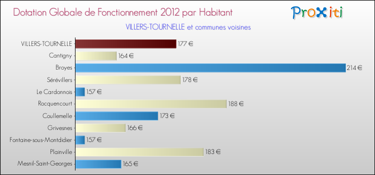 Montant des dotations globales de fonctionnement DGF par Habitant pour VILLERS-TOURNELLE et les communes proches Comparaison des des dotations globales de fonctionnement DGF par habitant pour VILLERS-TOURNELLE et les communes voisines