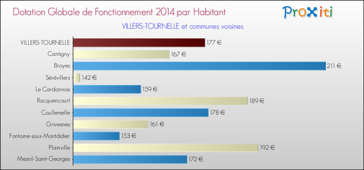 Montant des dotations globales de fonctionnement DGF par Habitant pour VILLERS-TOURNELLE et les communes proches en 2014. Comparaison des des dotations globales de fonctionnement DGF par habitant pour VILLERS-TOURNELLE et les communes voisines en 2014.