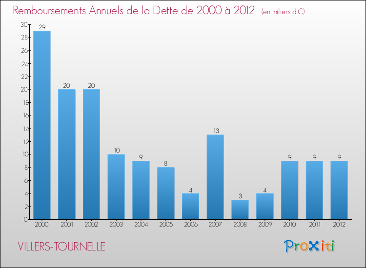 Evolution de l'annuité de la dette pour la commune de VILLERS-TOURNELLE de 2000 à 2012 Annuités de la dette pour VILLERS-TOURNELLE de 2000 à 2012