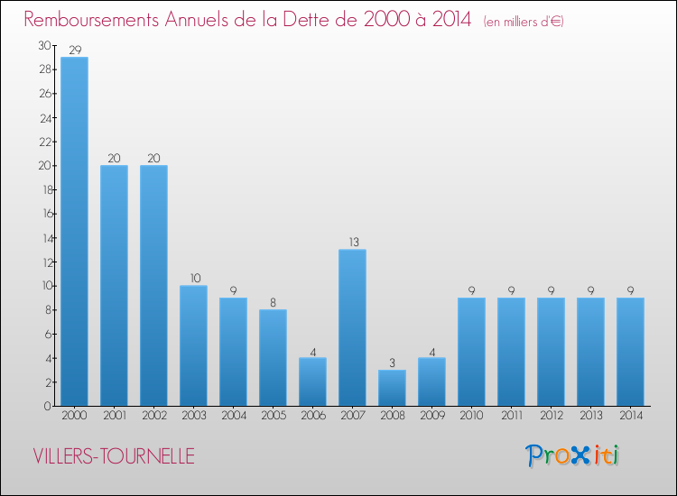 Evolution de l'annuité de la dette pour la commune de VILLERS-TOURNELLE de 2000 à 2014 Annuités de la dette pour VILLERS-TOURNELLE de 2000 à 2014