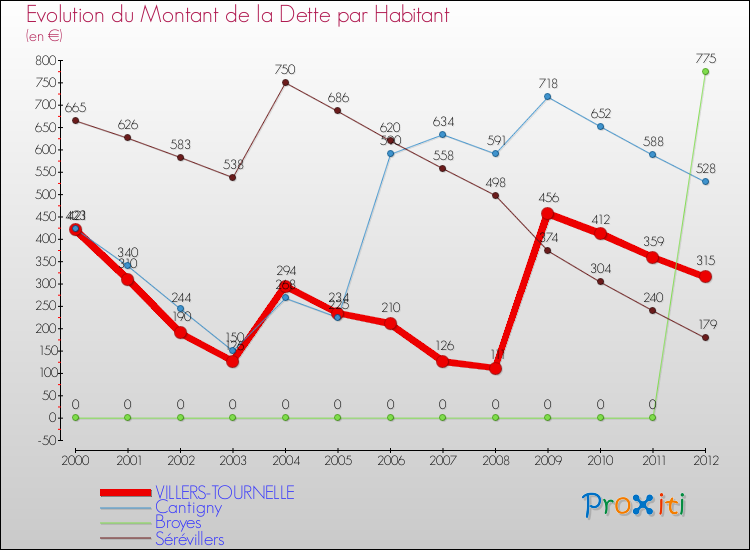 Evolution de la dette par habitant pour la commune de VILLERS-TOURNELLE et les communes proches de 2000 à 2012 Comparaison de la dette par habitant pour VILLERS-TOURNELLE et les communes voisines de 2000 à 2012