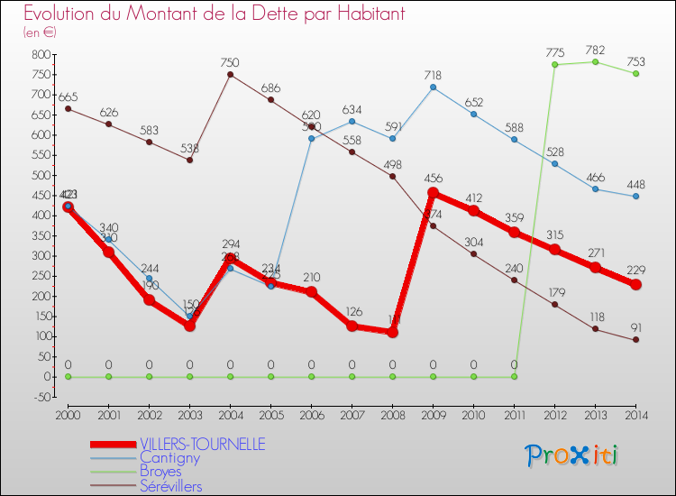 Evolution de la dette par habitant pour la commune de VILLERS-TOURNELLE et les communes proches de 2000 à 2014 Comparaison de la dette par habitant pour VILLERS-TOURNELLE et les communes voisines de 2000 à 2014