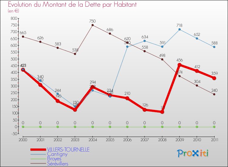 Evolution de la dette par habitant pour la commune de VILLERS-TOURNELLE et les communes proches Comparaison de la dette par habitant pour VILLERS-TOURNELLE et les communes voisines