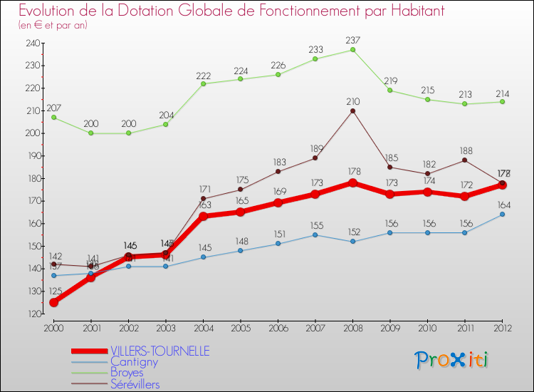 Evolution et montant de la dotation globale de fonctionnement par Habitant pour VILLERS-TOURNELLE et les communes proches Comparaison des dotations globales de fonctionnement par habitant pour VILLERS-TOURNELLE et les communes voisines
