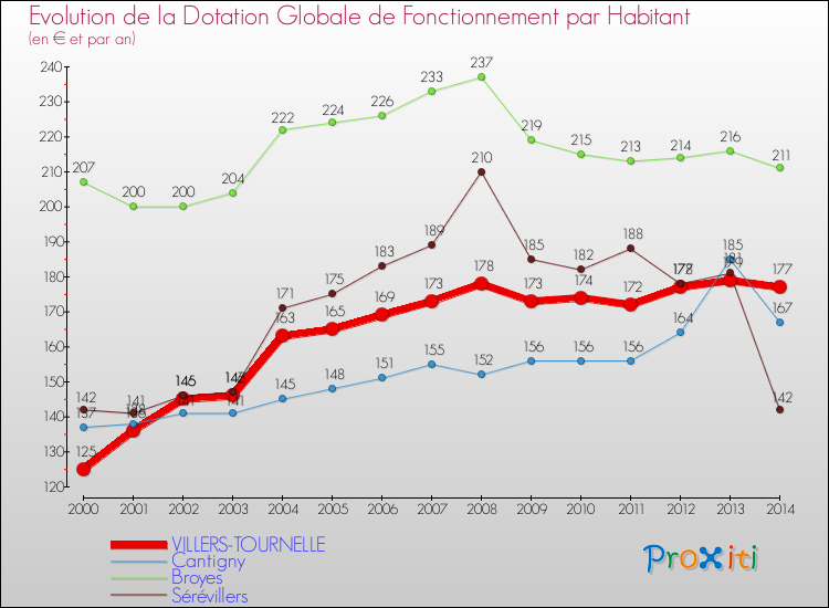 Evolution et montant de la dotation globale de fonctionnement par Habitant pour VILLERS-TOURNELLE et les communes proches de 2000 à 2014. Comparaison des dotations globales de fonctionnement par habitant pour VILLERS-TOURNELLE et les communes voisines de 2000 à 2014.