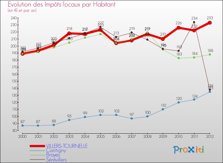 Evolution et montant des impôts locaux par Habitant pour VILLERS-TOURNELLE et les communes proches Comparaison des impôts locaux par habitant pour VILLERS-TOURNELLE et les communes voisines