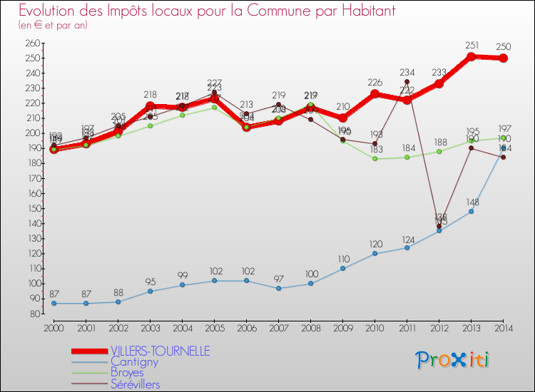 Evolution et montant des impôts locaux par Habitant pour VILLERS-TOURNELLE et les communes proches de 2000 à 2014 Comparaison des impôts locaux par habitant pour VILLERS-TOURNELLE et les communes voisines de 2000 à 2014