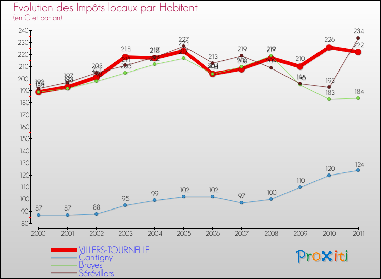 Evolution et montant des impôts locaux par Habitant pour VILLERS-TOURNELLE et les communes proches Comparaison des impôts locaux par habitant pour VILLERS-TOURNELLE et les communes voisines