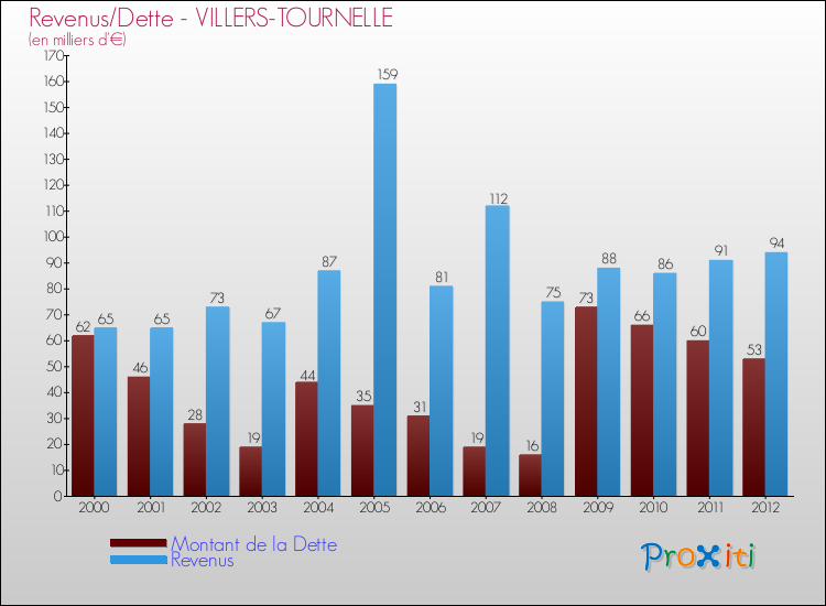 Evolution comparée de la dette et des revenus pour la commune de VILLERS-TOURNELLE de 2000 à 2012 Comparaison de la dette et des revenus pour VILLERS-TOURNELLE de 2000 à 2012