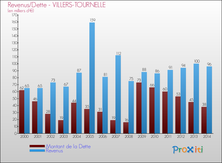 Evolution comparée de la dette et des revenus pour la commune de VILLERS-TOURNELLE de 2000 à 2014 Comparaison de la dette et des revenus pour VILLERS-TOURNELLE de 2000 à 2014