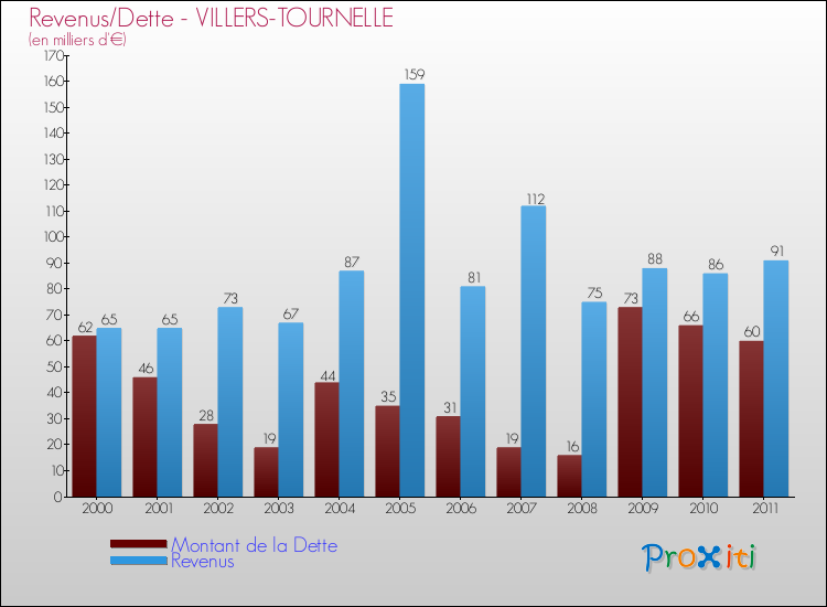 Evolution comparée de la dette et des revenus pour la commune de VILLERS-TOURNELLE de 2000 à 2011 Comparaison de la dette et des revenus pour VILLERS-TOURNELLE de 2000 à 2011