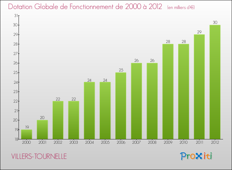 Evolution du montant de la Dotation Globale de Fonctionnement pour la commune de VILLERS-TOURNELLE de 2000 à 2012 Evolution du montant de la Dotation Globale de Fonctionnement pour VILLERS-TOURNELLE de 2000 à 2012