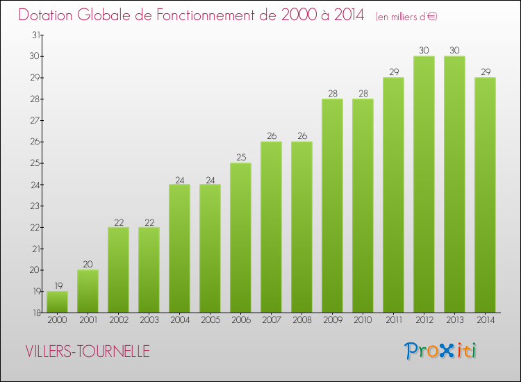 Evolution du montant de la Dotation Globale de Fonctionnement pour la commune de VILLERS-TOURNELLE de 2000 à 2014 Evolution du montant de la Dotation Globale de Fonctionnement pour VILLERS-TOURNELLE de 2000 à 2014