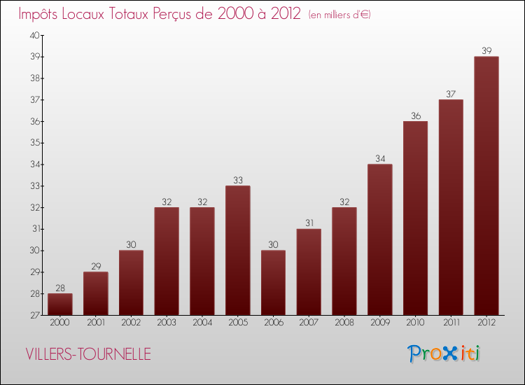 Evolution des Impôts Locaux pour la commune de VILLERS-TOURNELLE de 2000 à 2012 Evolution des Impôts Locaux pour VILLERS-TOURNELLE de 2000 à 2012
