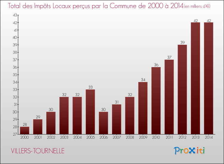 Evolution des Impôts Locaux pour la commune de VILLERS-TOURNELLE de 2000 à 2014 Evolution des Impôts Locaux pour VILLERS-TOURNELLE de 2000 à 2014
